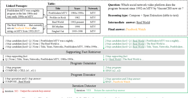 Figure 1 for HopPG: Self-Iterative Program Generation for Multi-Hop Question Answering over Heterogeneous Knowledge