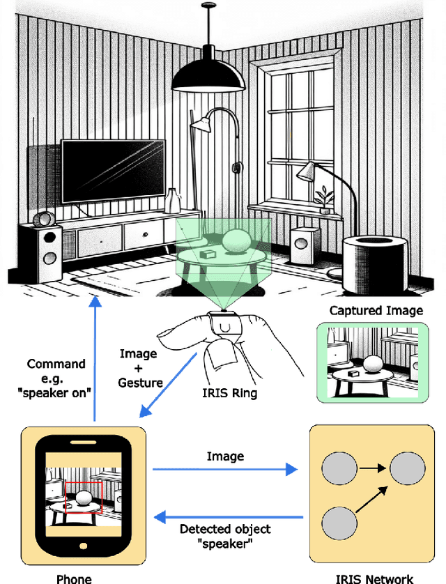 Figure 4 for IRIS: Wireless Ring for Vision-based Smart Home Interaction