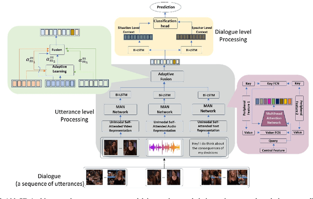 Figure 1 for AMuSE: Adaptive Multimodal Analysis for Speaker Emotion Recognition in Group Conversations