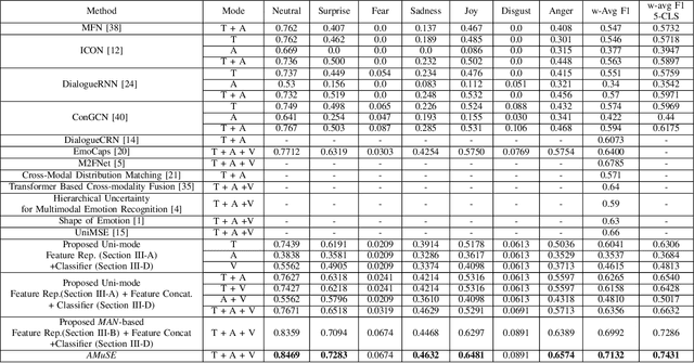 Figure 3 for AMuSE: Adaptive Multimodal Analysis for Speaker Emotion Recognition in Group Conversations