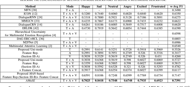 Figure 4 for AMuSE: Adaptive Multimodal Analysis for Speaker Emotion Recognition in Group Conversations