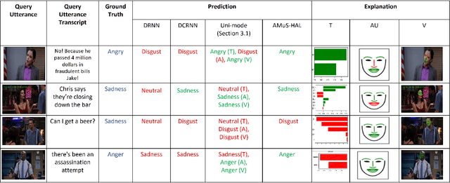 Figure 2 for AMuSE: Adaptive Multimodal Analysis for Speaker Emotion Recognition in Group Conversations