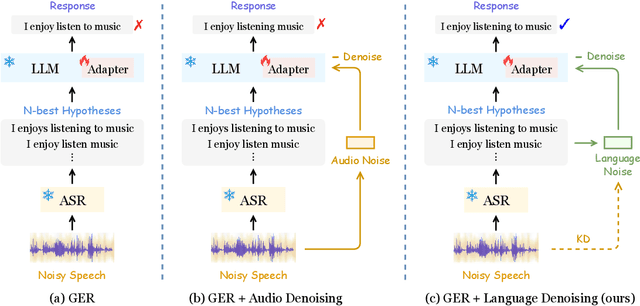 Figure 1 for Large Language Models are Efficient Learners of Noise-Robust Speech Recognition