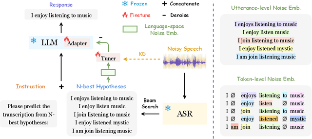 Figure 3 for Large Language Models are Efficient Learners of Noise-Robust Speech Recognition