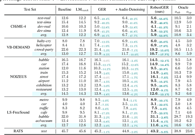 Figure 2 for Large Language Models are Efficient Learners of Noise-Robust Speech Recognition