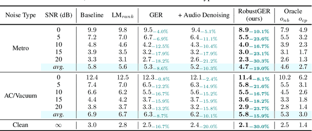 Figure 4 for Large Language Models are Efficient Learners of Noise-Robust Speech Recognition