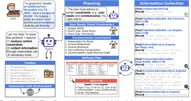 Figure 1 for TravelPlanner: A Benchmark for Real-World Planning with Language Agents