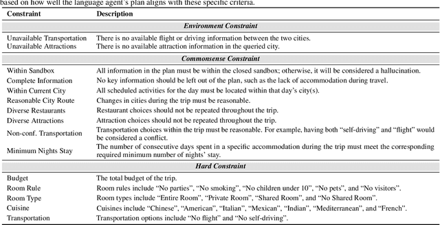 Figure 2 for TravelPlanner: A Benchmark for Real-World Planning with Language Agents