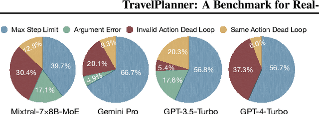 Figure 4 for TravelPlanner: A Benchmark for Real-World Planning with Language Agents