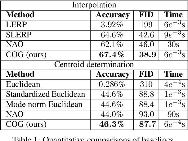 Figure 2 for Linear combinations of latents in diffusion models: interpolation and beyond