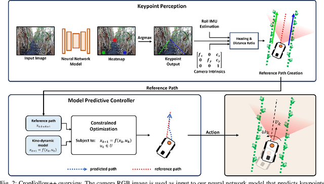 Figure 2 for Lessons from Deploying CropFollow++: Under-Canopy Agricultural Navigation with Keypoints