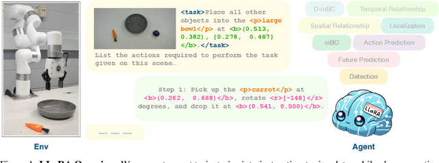 Figure 1 for LLaRA: Supercharging Robot Learning Data for Vision-Language Policy