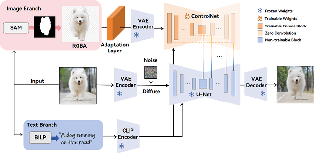 Figure 3 for Mask-ControlNet: Higher-Quality Image Generation with An Additional Mask Prompt