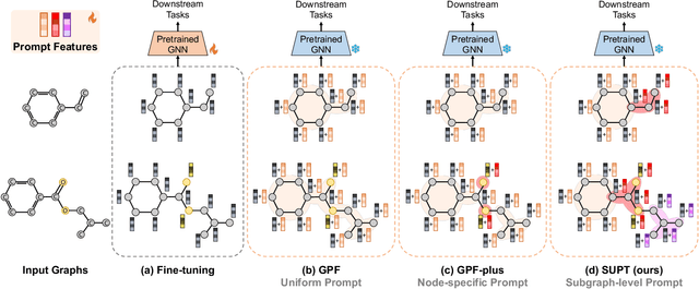 Figure 3 for Subgraph-level Universal Prompt Tuning