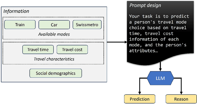 Figure 1 for Large Language Models for Travel Behavior Prediction