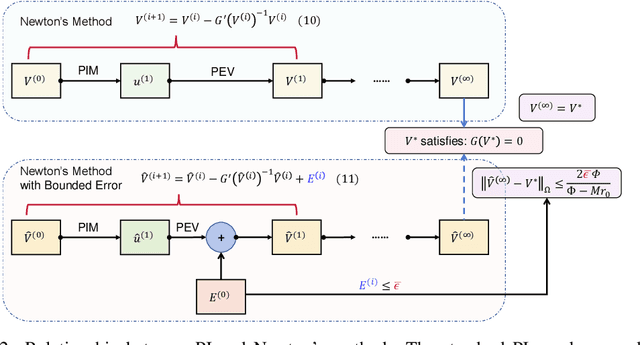Figure 2 for Impact of Computation in Integral Reinforcement Learning for Continuous-Time Control
