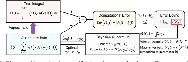 Figure 3 for Impact of Computation in Integral Reinforcement Learning for Continuous-Time Control