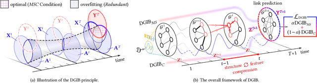 Figure 3 for Dynamic Graph Information Bottleneck