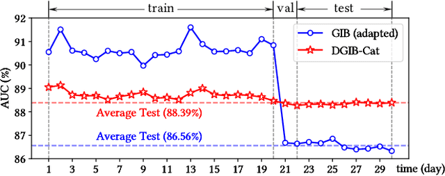 Figure 4 for Dynamic Graph Information Bottleneck