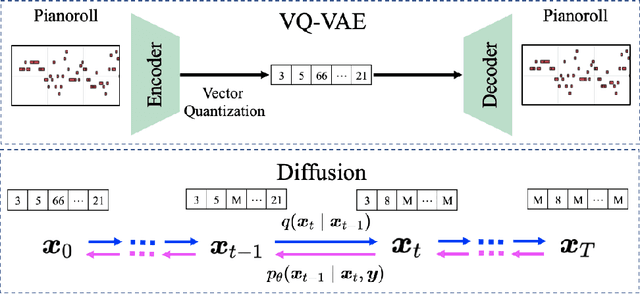 Figure 1 for Composer Style-specific Symbolic Music Generation Using Vector Quantized Discrete Diffusion Models