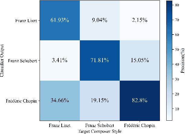 Figure 4 for Composer Style-specific Symbolic Music Generation Using Vector Quantized Discrete Diffusion Models