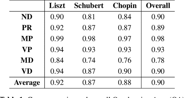 Figure 2 for Composer Style-specific Symbolic Music Generation Using Vector Quantized Discrete Diffusion Models