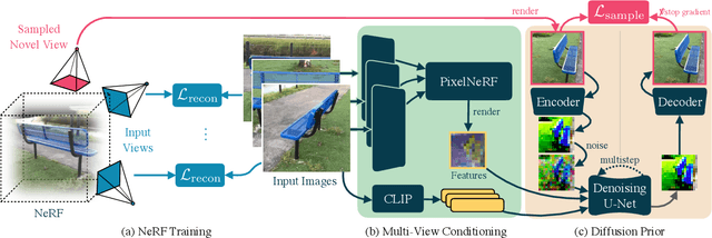 Figure 2 for ReconFusion: 3D Reconstruction with Diffusion Priors