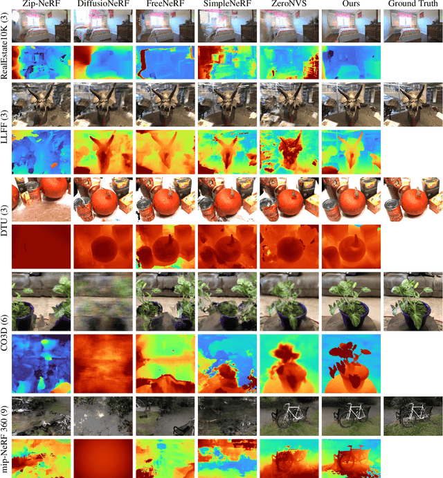 Figure 4 for ReconFusion: 3D Reconstruction with Diffusion Priors