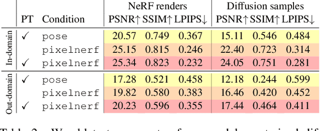 Figure 3 for ReconFusion: 3D Reconstruction with Diffusion Priors