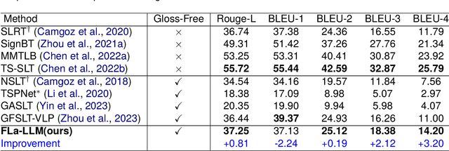 Figure 4 for Factorized Learning Assisted with Large Language Model for Gloss-free Sign Language Translation