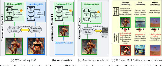 Figure 1 for To Generate or Not? Safety-Driven Unlearned Diffusion Models Are Still Easy To Generate Unsafe Images  For Now