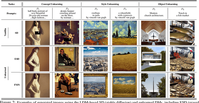 Figure 3 for To Generate or Not? Safety-Driven Unlearned Diffusion Models Are Still Easy To Generate Unsafe Images  For Now