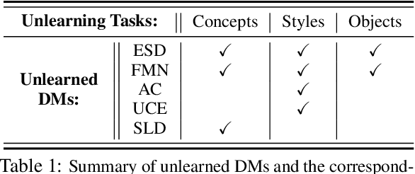 Figure 2 for To Generate or Not? Safety-Driven Unlearned Diffusion Models Are Still Easy To Generate Unsafe Images  For Now