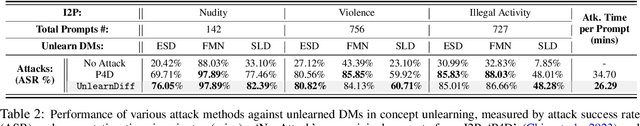 Figure 4 for To Generate or Not? Safety-Driven Unlearned Diffusion Models Are Still Easy To Generate Unsafe Images  For Now