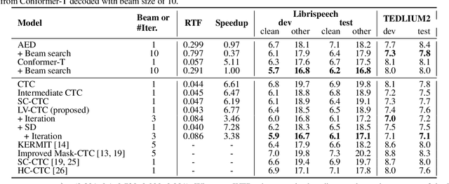 Figure 4 for LV-CTC: Non-autoregressive ASR with CTC and latent variable models