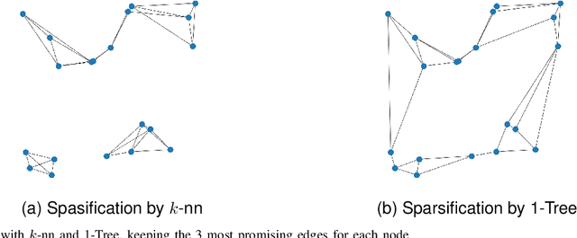 Figure 2 for Less Is More -- On the Importance of Sparsification for Transformers and Graph Neural Networks for TSP