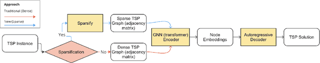 Figure 4 for Less Is More -- On the Importance of Sparsification for Transformers and Graph Neural Networks for TSP