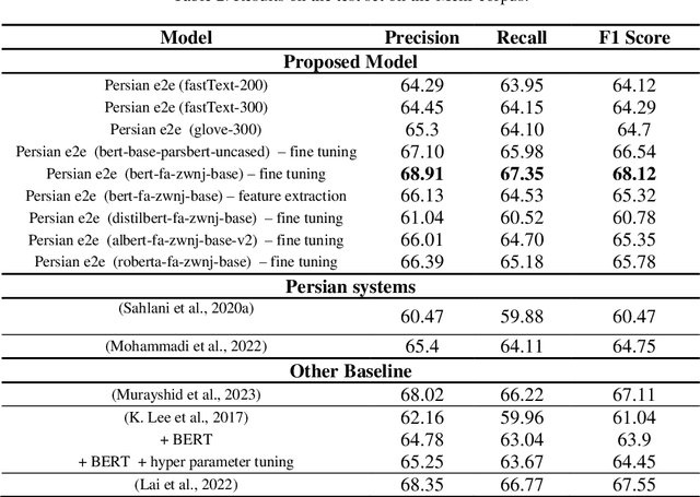 Figure 4 for Persian Pronoun Resolution: Leveraging Neural Networks and Language Models