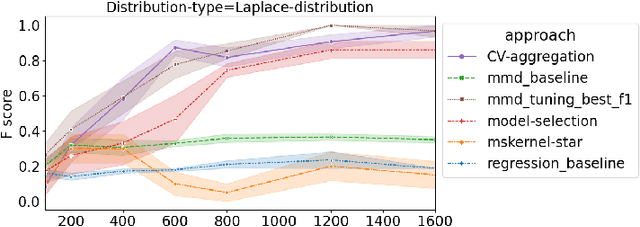 Figure 3 for Variable Selection in Maximum Mean Discrepancy for Interpretable Distribution Comparison