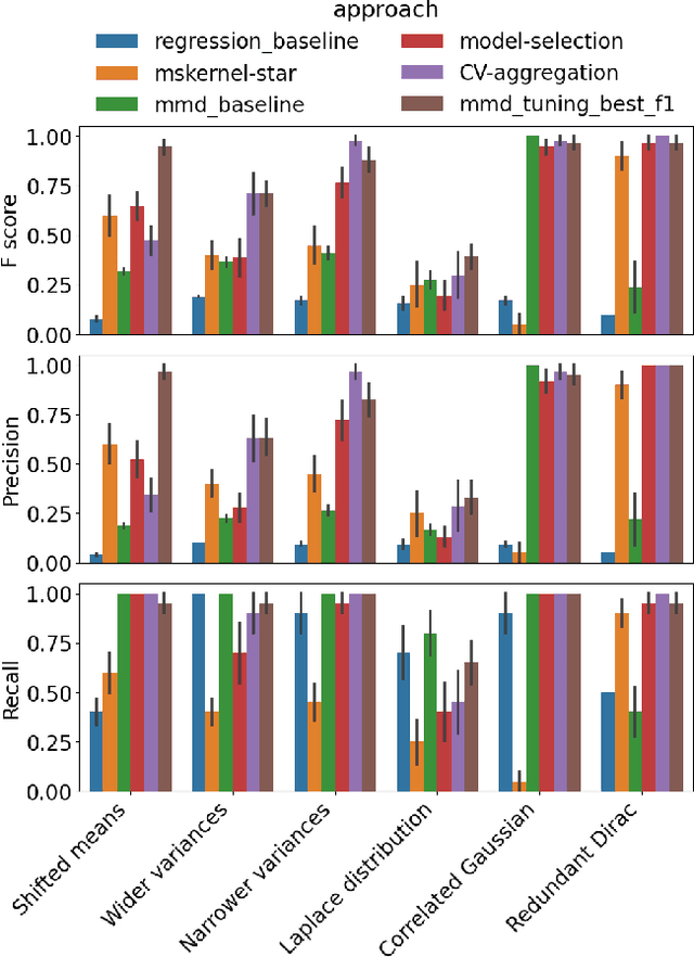 Figure 2 for Variable Selection in Maximum Mean Discrepancy for Interpretable Distribution Comparison