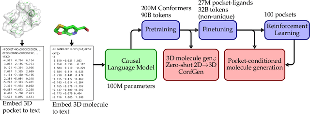 Figure 1 for BindGPT: A Scalable Framework for 3D Molecular Design via Language Modeling and Reinforcement Learning