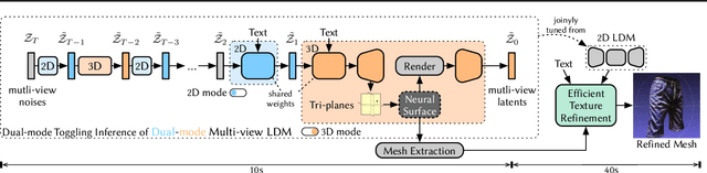 Figure 1 for Dual3D: Efficient and Consistent Text-to-3D Generation with Dual-mode Multi-view Latent Diffusion