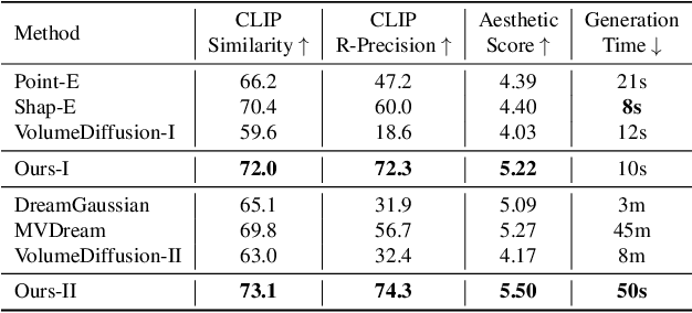 Figure 2 for Dual3D: Efficient and Consistent Text-to-3D Generation with Dual-mode Multi-view Latent Diffusion