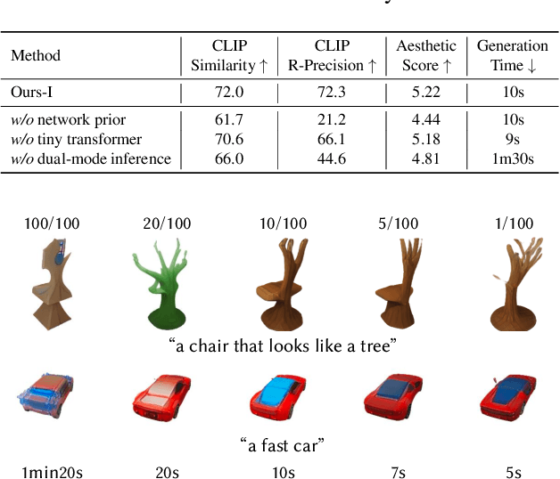 Figure 4 for Dual3D: Efficient and Consistent Text-to-3D Generation with Dual-mode Multi-view Latent Diffusion