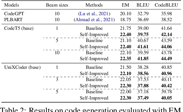 Figure 4 for Better Language Models of Code through Self-Improvement