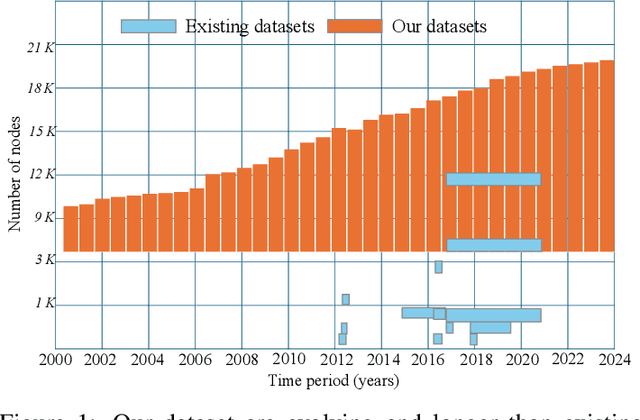 Figure 1 for XXLTraffic: Expanding and Extremely Long Traffic Dataset for Ultra-Dynamic Forecasting Challenges