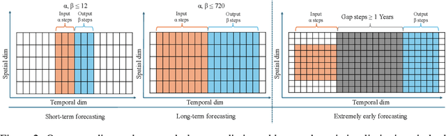 Figure 3 for XXLTraffic: Expanding and Extremely Long Traffic Dataset for Ultra-Dynamic Forecasting Challenges