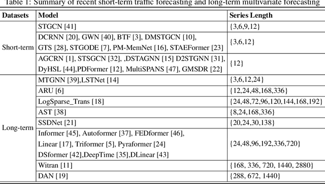 Figure 2 for XXLTraffic: Expanding and Extremely Long Traffic Dataset for Ultra-Dynamic Forecasting Challenges