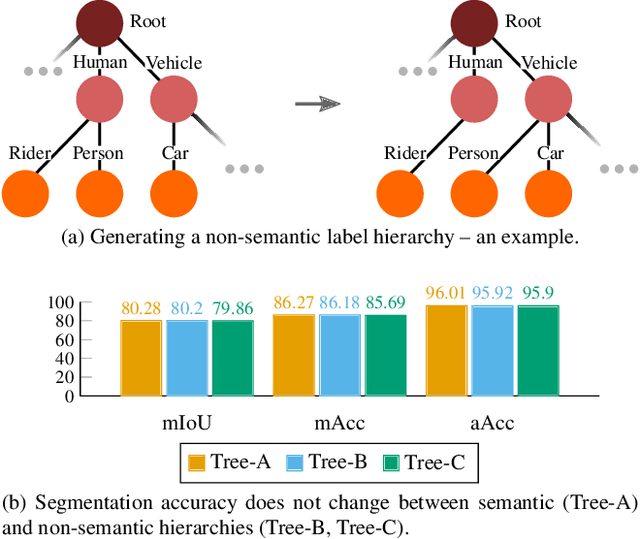 Figure 2 for Flattening the Parent Bias: Hierarchical Semantic Segmentation in the Poincaré Ball