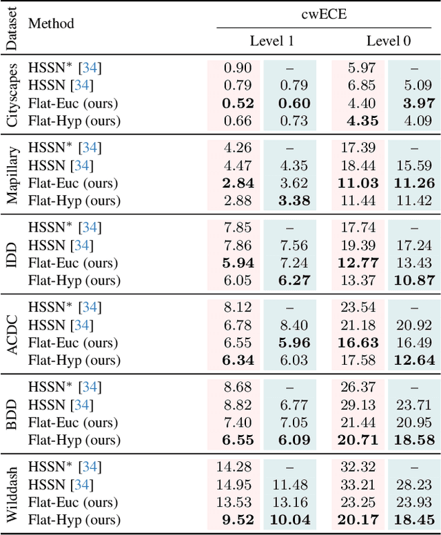 Figure 1 for Flattening the Parent Bias: Hierarchical Semantic Segmentation in the Poincaré Ball